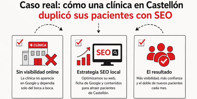 Caso real: cómo una clínica en Castellón duplicó sus pacientes con SEO